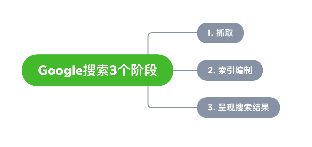 益阳市网站建设,益阳市外贸网站制作,益阳市外贸网站建设,益阳市网络公司,Google的工作原理？